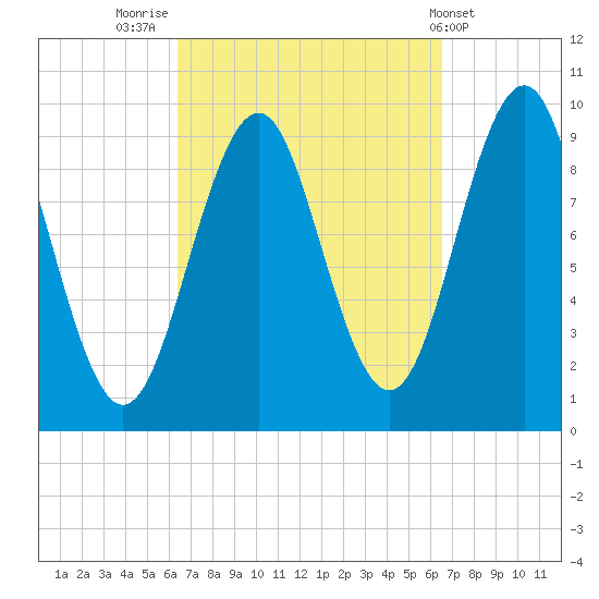 Belfast tide chart for Friday, September 23, 2022