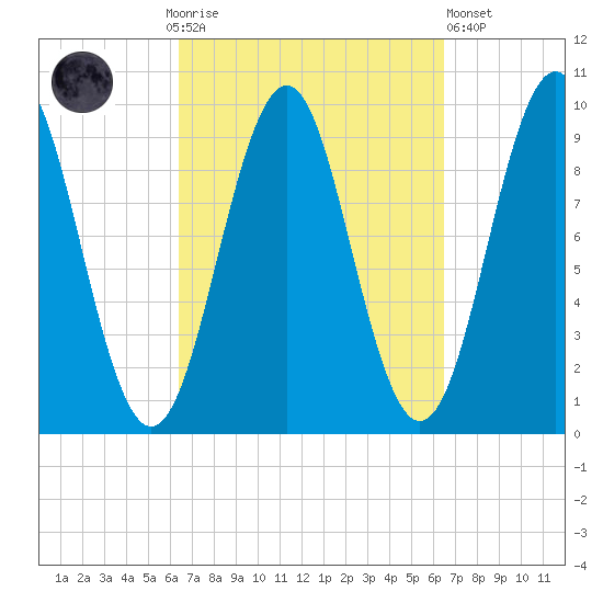 Belfast tide chart for Sunday, September 25, 2022