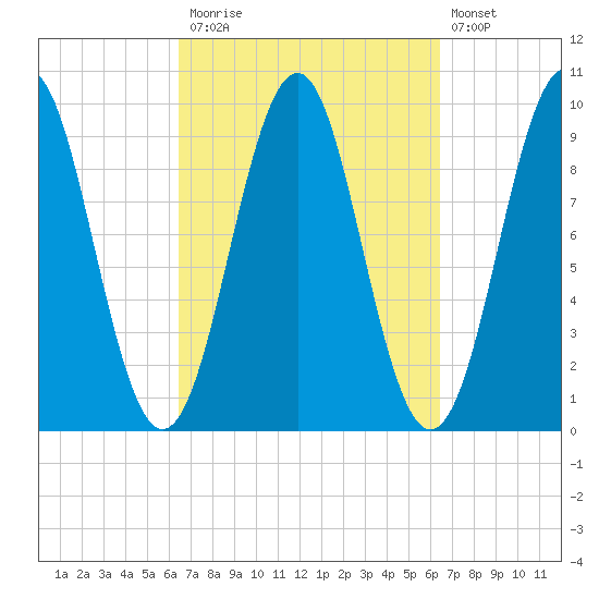 Belfast tide chart for Monday, September 26, 2022