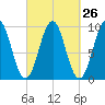 Belfast tide chart for Monday, September 26, 2022