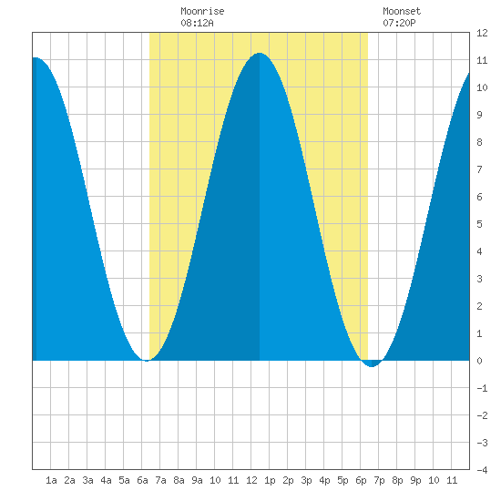 Belfast tide chart for Tuesday, September 27, 2022