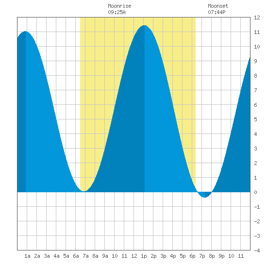 Belfast tide chart for Wednesday, September 28, 2022