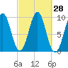 Belfast tide chart for Wednesday, September 28, 2022
