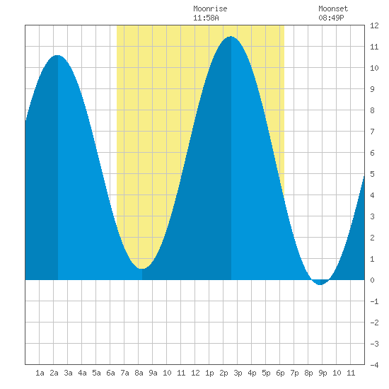 Belfast tide chart for Friday, September 30, 2022