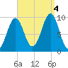 Belfast tide chart for Sunday, September 4, 2022