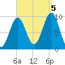 Belfast tide chart for Monday, September 5, 2022