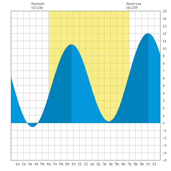 Belfast tide chart for Thursday, September 8, 2022