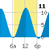 Belfast tide chart for Tuesday, October 11, 2022
