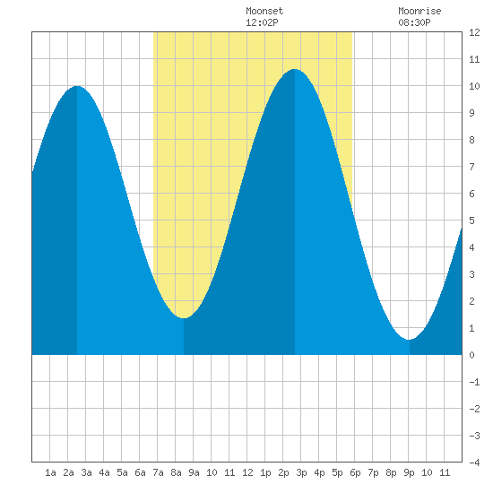 Belfast tide chart for Friday, October 14, 2022