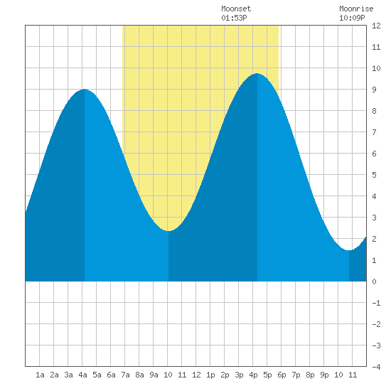 Belfast tide chart for Sunday, October 16, 2022