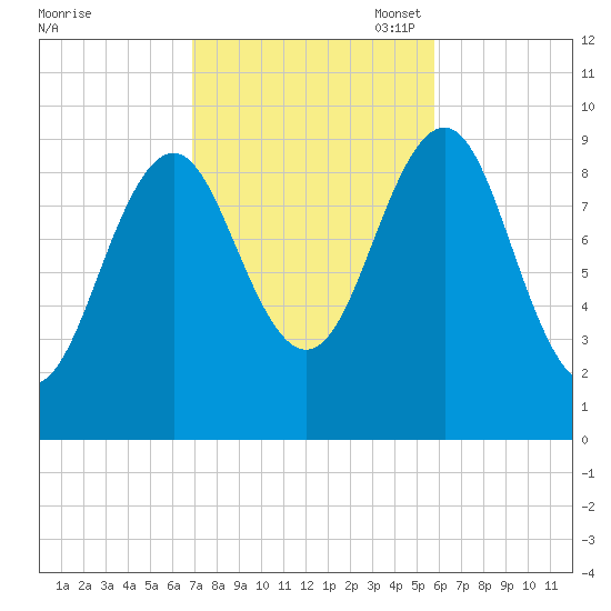 Belfast tide chart for Tuesday, October 18, 2022