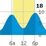 Belfast tide chart for Tuesday, October 18, 2022