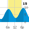 Belfast tide chart for Wednesday, October 19, 2022