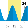 Belfast tide chart for Monday, October 24, 2022