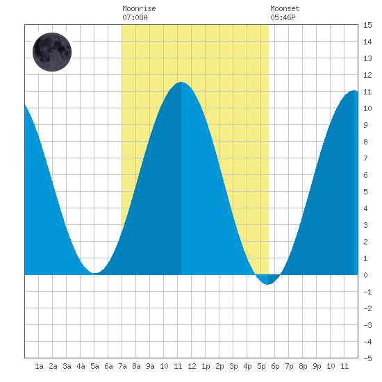 Belfast tide chart for Tuesday, October 25, 2022