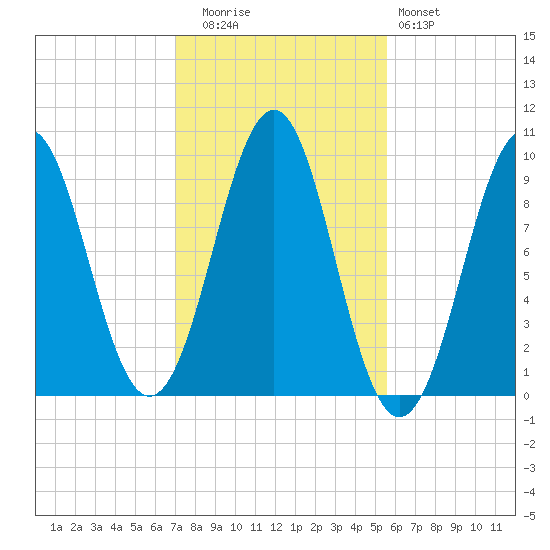 Belfast tide chart for Wednesday, October 26, 2022