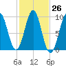 Belfast tide chart for Wednesday, October 26, 2022