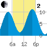 Belfast tide chart for Sunday, October 2, 2022