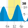 Belfast tide chart for Sunday, October 30, 2022