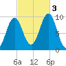 Belfast tide chart for Monday, October 3, 2022