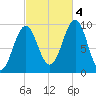 Belfast tide chart for Tuesday, October 4, 2022