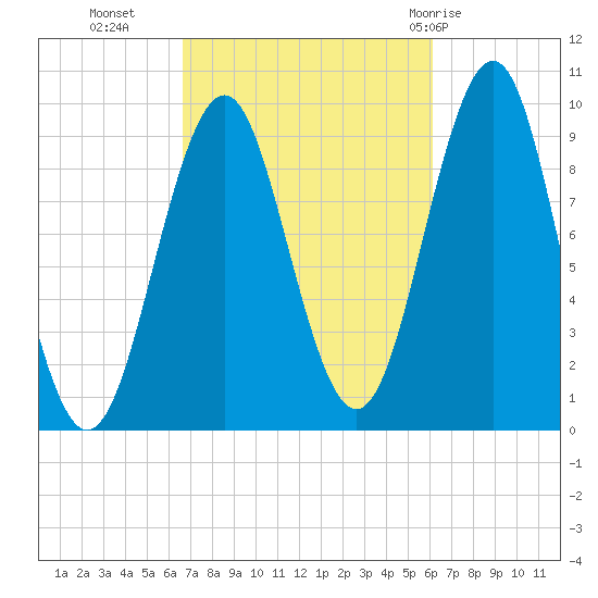 Belfast tide chart for Thursday, October 6, 2022