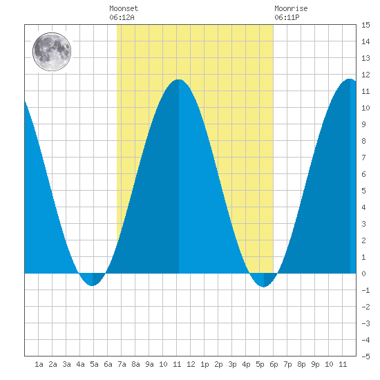 Belfast tide chart for Sunday, October 9, 2022