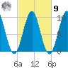 Belfast tide chart for Sunday, October 9, 2022