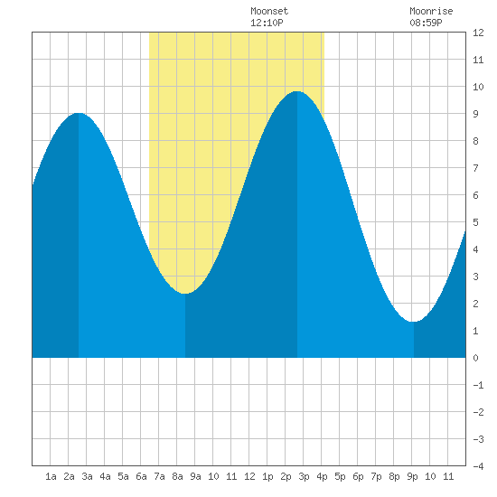 Belfast tide chart for Monday, November 14, 2022