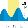 Belfast tide chart for Tuesday, November 15, 2022