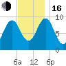 Belfast tide chart for Wednesday, November 16, 2022