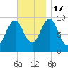 Belfast tide chart for Thursday, November 17, 2022