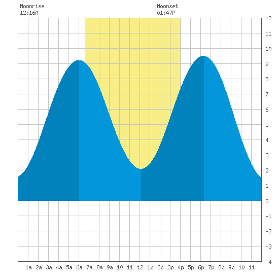 Belfast tide chart for Friday, November 18, 2022
