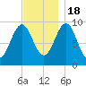 Belfast tide chart for Friday, November 18, 2022