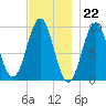 Belfast tide chart for Tuesday, November 22, 2022