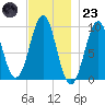 Belfast tide chart for Wednesday, November 23, 2022