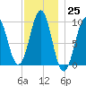 Belfast tide chart for Friday, November 25, 2022