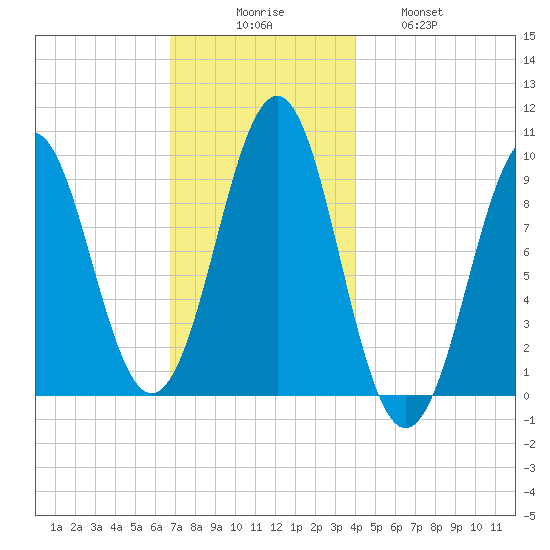 Belfast tide chart for Saturday, November 26, 2022