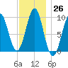 Belfast tide chart for Saturday, November 26, 2022