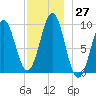 Belfast tide chart for Sunday, November 27, 2022