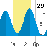 Belfast tide chart for Tuesday, November 29, 2022