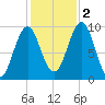 Belfast tide chart for Wednesday, November 2, 2022