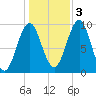 Belfast tide chart for Thursday, November 3, 2022