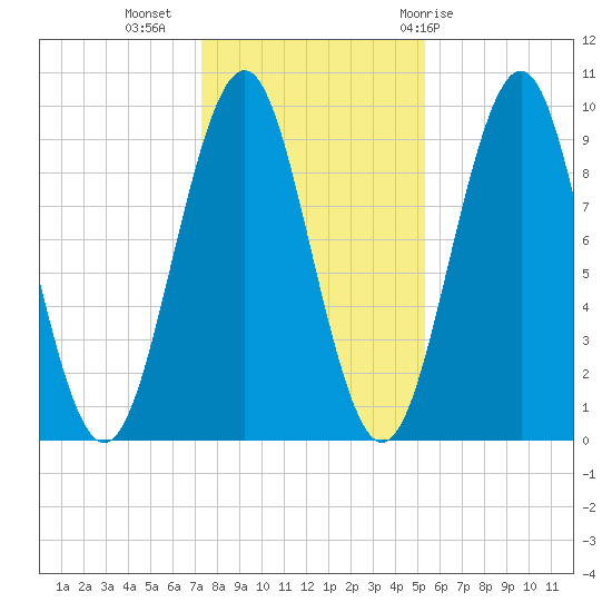 Belfast tide chart for Saturday, November 5, 2022