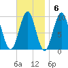Belfast tide chart for Sunday, November 6, 2022