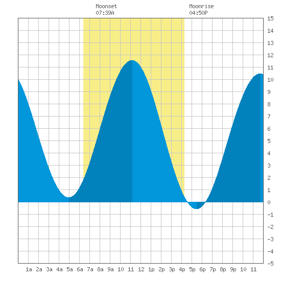 Belfast tide chart for Wednesday, November 9, 2022