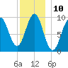 Belfast tide chart for Saturday, December 10, 2022