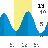 Belfast tide chart for Tuesday, December 13, 2022