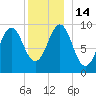Belfast tide chart for Wednesday, December 14, 2022
