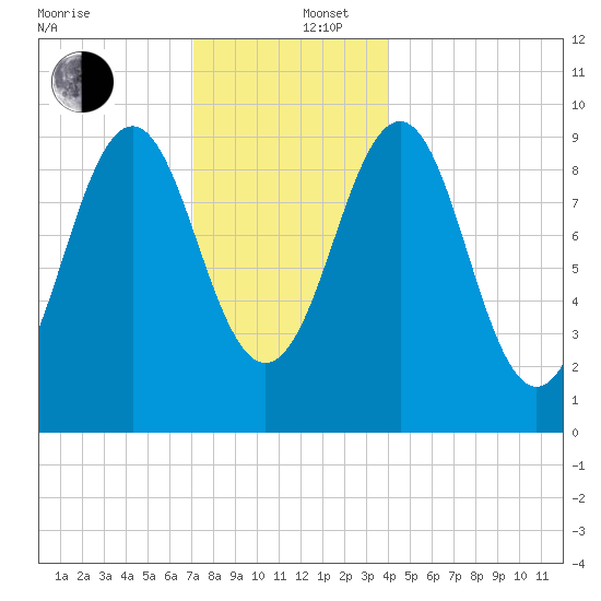 Belfast tide chart for Friday, December 16, 2022